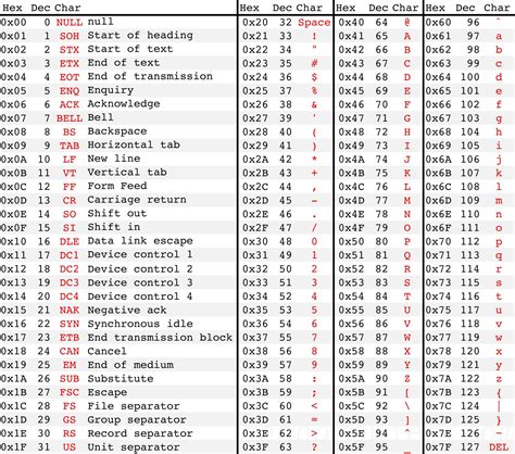 Ascii Table Ascii Coding Printable Chart | Porn Sex Picture