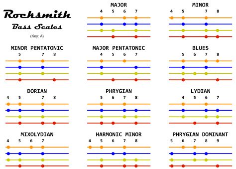 Bass scales in the key of A | Bass guitar chords, Bass guitar scales, Bass guitar lessons