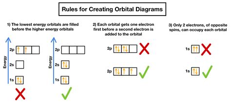 Orbital Diagrams Chemistry