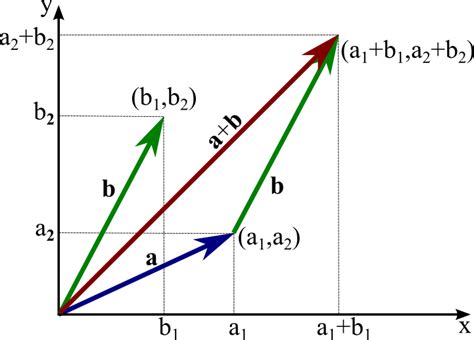 Image: Adding two-dimensional vectors - Math Insight