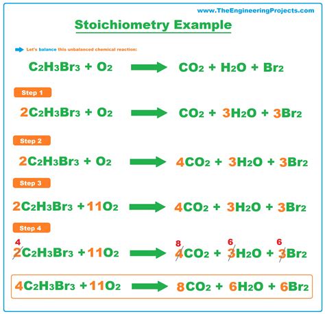 Stoichiometry Formulas