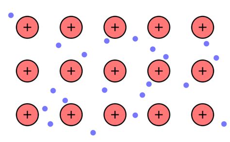 Bonding in Metals: The Electron Sea Model | Introduction to Chemistry