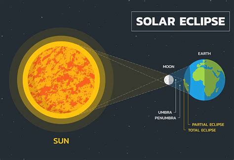 Lunar Eclipse Solar Eclipse Diagram : Solar Eclipse Diagram / Solar Eclipse Science All You Need ...