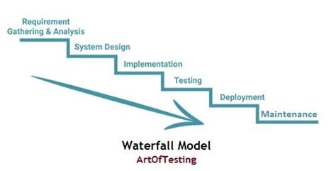 What is Waterfall Model in SDLC? [Phases, Pros, & Cons]