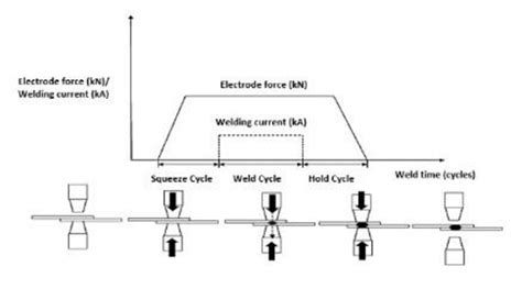 Spot welding process | Download Scientific Diagram