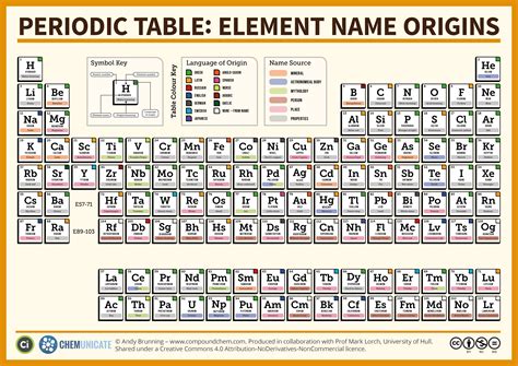 Periodic Tables with Names of Elements