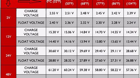 Charging Voltage For 12v Battery