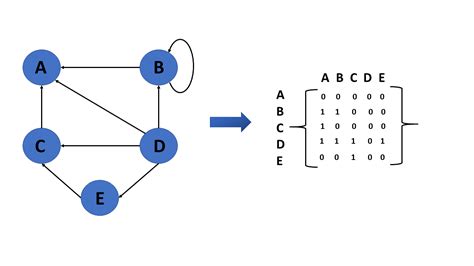 Data Structures(Representation of a graph in data structures)