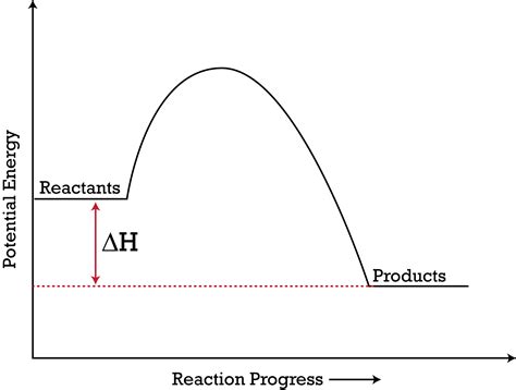 Potential Energy Diagrams | CK-12 Foundation