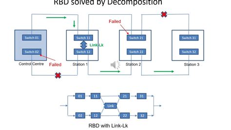 Reliability Block Diagram - YouTube