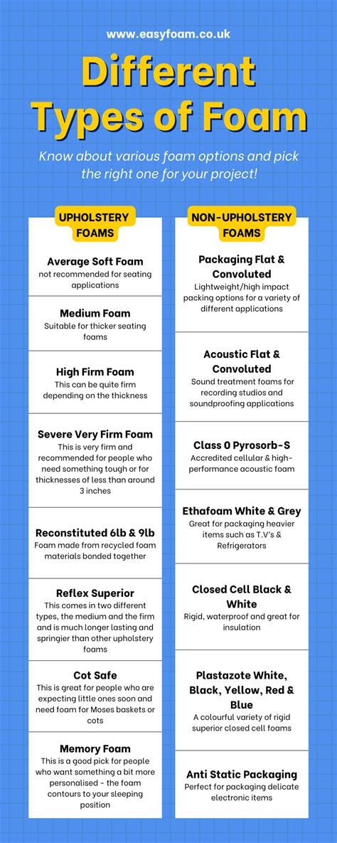 Different Types of Foam | Industry Today