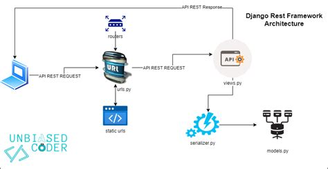 Django Rest Framework Viewset Without Model | Webframes.org