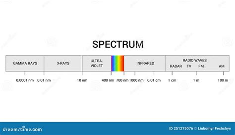 Spectrum Wavelength. Visible Spectrum Color Range. Educational Physics Light Line. Light Wave ...