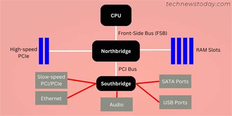 Understanding Motherboard Chipset And Its Importance