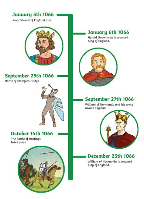 Battle of Hastings Timeline of Events - Twinkl Homework Help