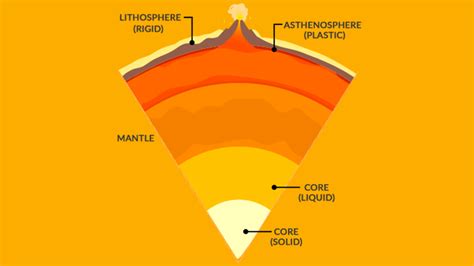 ASTHENOSPHERE FACTS: 5 Things to Know - Earth How