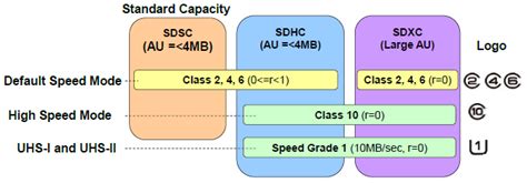 SD Card Speed Classes, Grades, Bus Modes, and File Systems Explained - PC Perspective