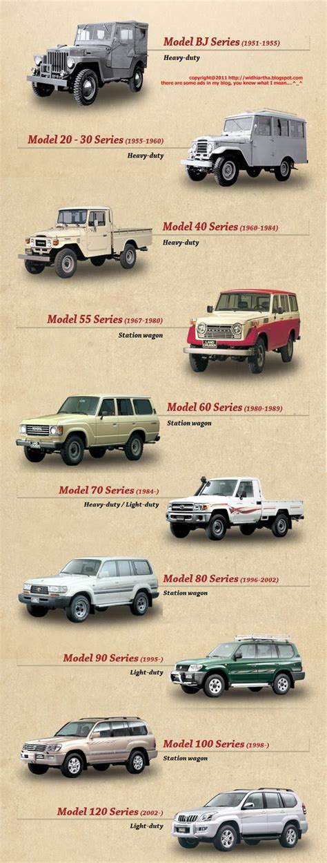 Area 2207: Toyota Land Cruiser History Poster