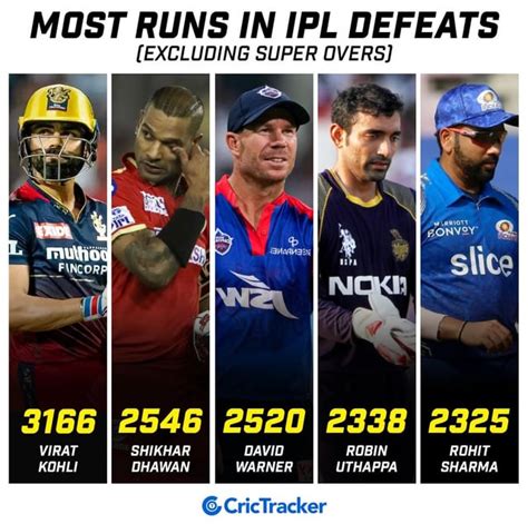 Most Runs in IPL Defeats : r/ipl