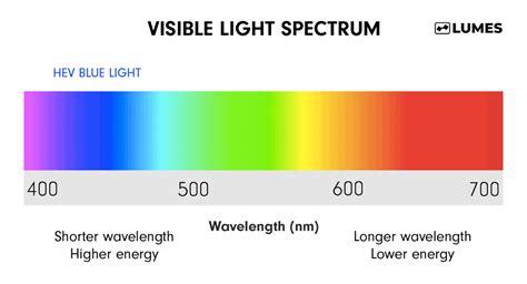 What is Blue Light? | LUMES Eyewear