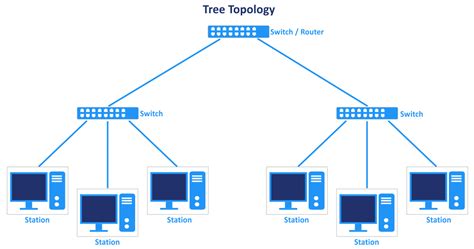 Tree Topology Diagram With Labels