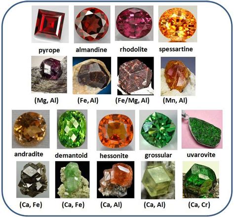 Wonderful chart of garnet types in the rough and cut from Fred Haynes blog | Crystals and ...