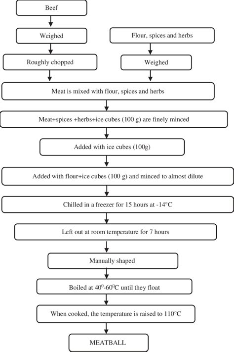 Flow chart of meat processing. | Download Scientific Diagram