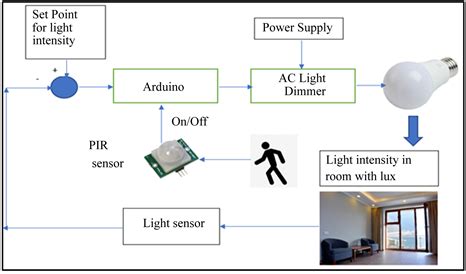 Automated Smart Utilization of Background Lights and Daylight for Green ...