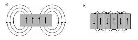 2. Formation of magnetic domains: (a) alignment of the magnetization ...