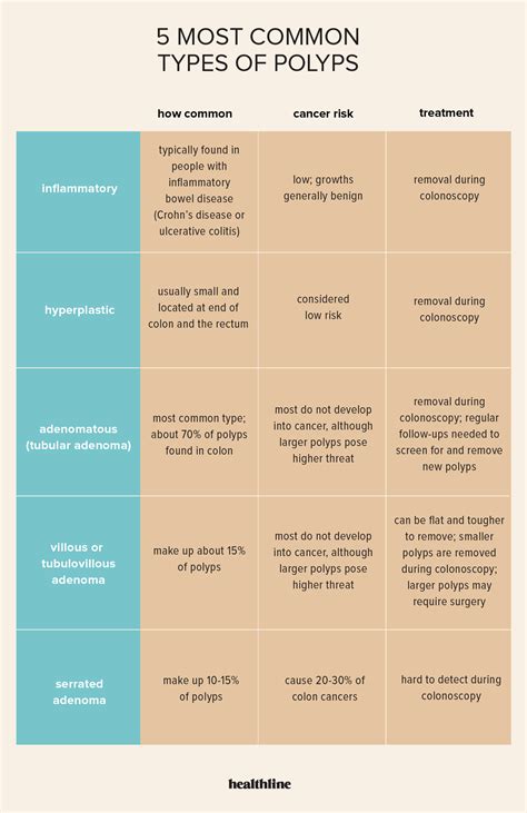 Types Of Colon Polyps Chart