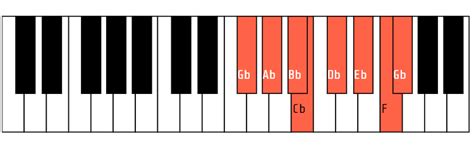 Gb Major Scale and Chords - seemychord.com