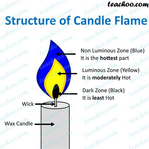 Structure of a Candle Flame - 3 Zones and their hotness - Teachoo