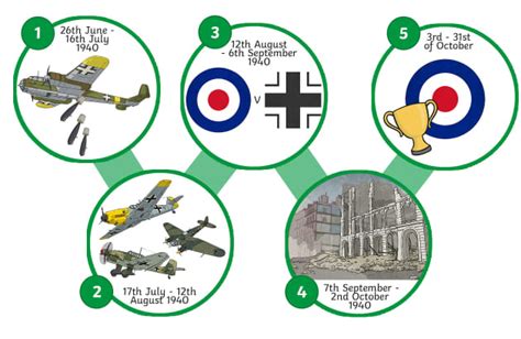 Battle of Britain Timeline - Twinkl Homework Help - Twinkl