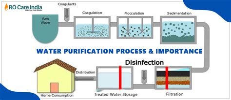 Water Purification Process & Importance | Various Methods Of Water Purification