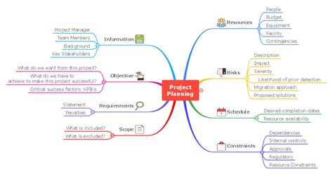 Project Management Mind Map Explained With Examples | Unique Home ...