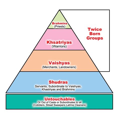 Caste System | Linking to Thinking