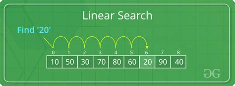 Computer Algorithms Detail Description: Searching Algorithm Details