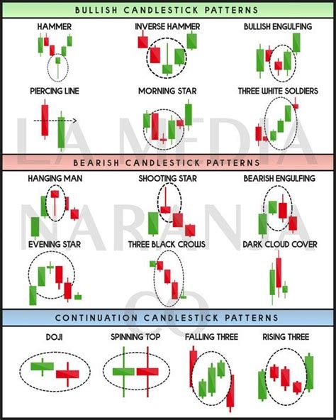 Technical Analysis Candlestick Patterns Chart digital - Etsy | Candlestick patterns, Stock chart ...