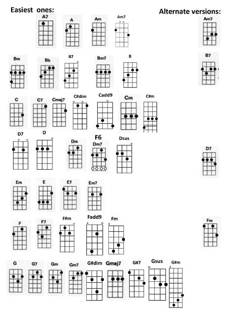 fayehicks.wordpress.comEasy Ukulele Chord Chart