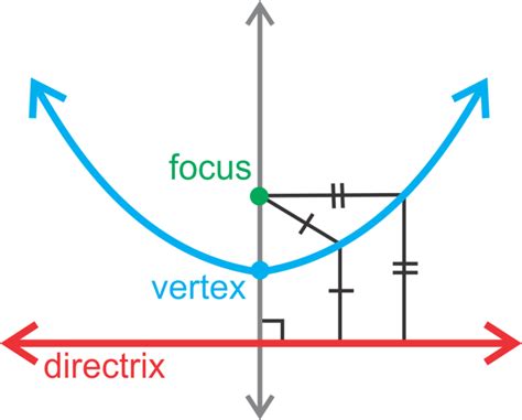 Parabolas with Vertex at the Origin | CK-12 Foundation