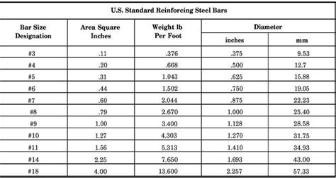 PURPOSES AND TYPES OF REINFORCING STEEL | Rebar, Steel bar, Area square