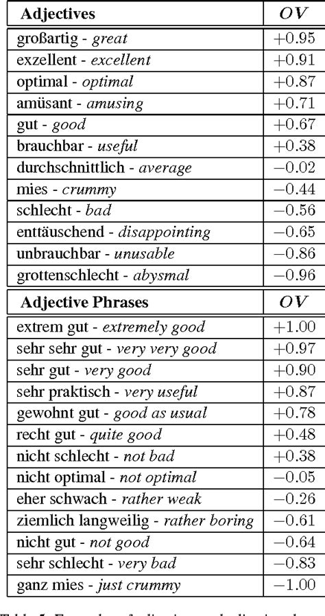 Table 3 from A phrase-based opinion list for the German language ...