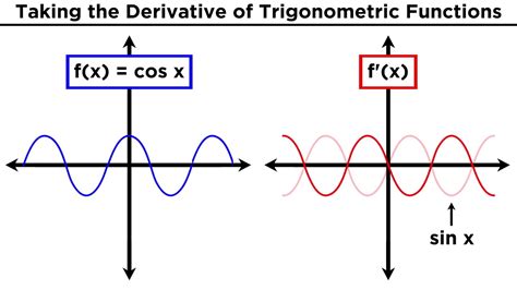 Derivative Of Trigonometric Functions Worksheet – Pro Worksheet