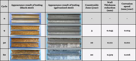 How zinc coating and the galvanizing process protects iron from rust