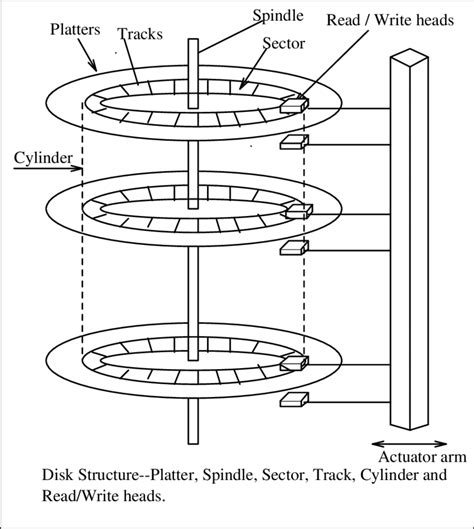 Internal structure of a disk | Download Scientific Diagram