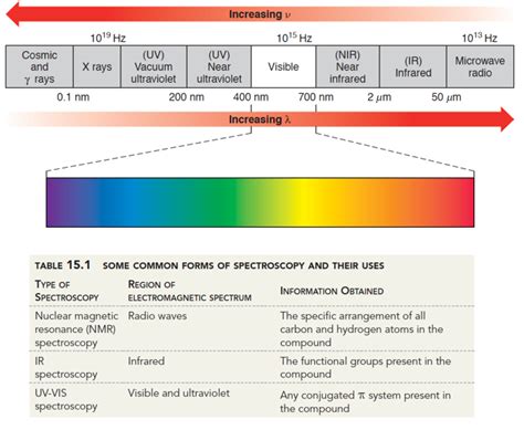 IR Spectroscopy Review