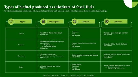 Types Of Biofuel Produced As Substitute Of Fossil Fuels PPT Sample