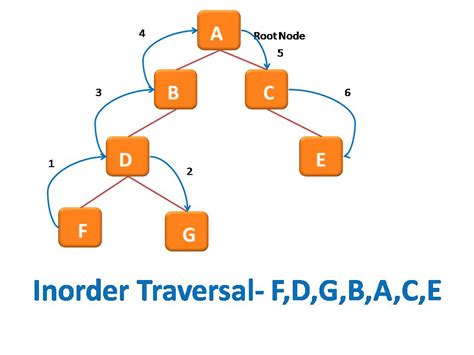 Binary Tree Traversal - CSVeda