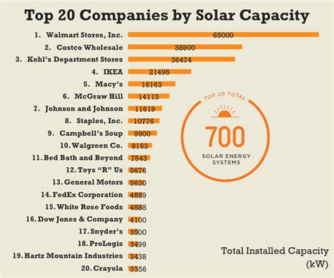 Walmart Is Biggest Corporate User of Solar – Mother Jones