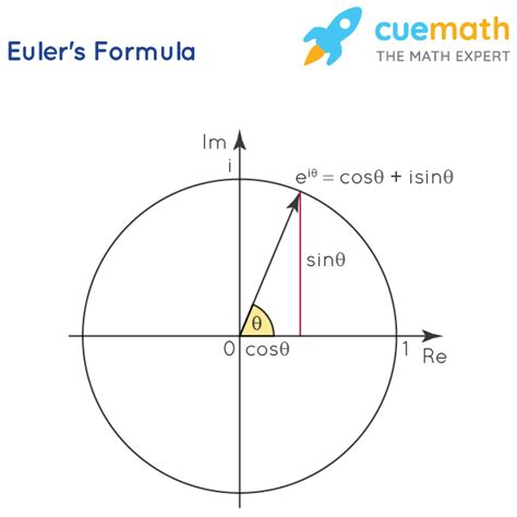 Euler's Formula - Complex Numbers, Polyhedra, Euler's Identity